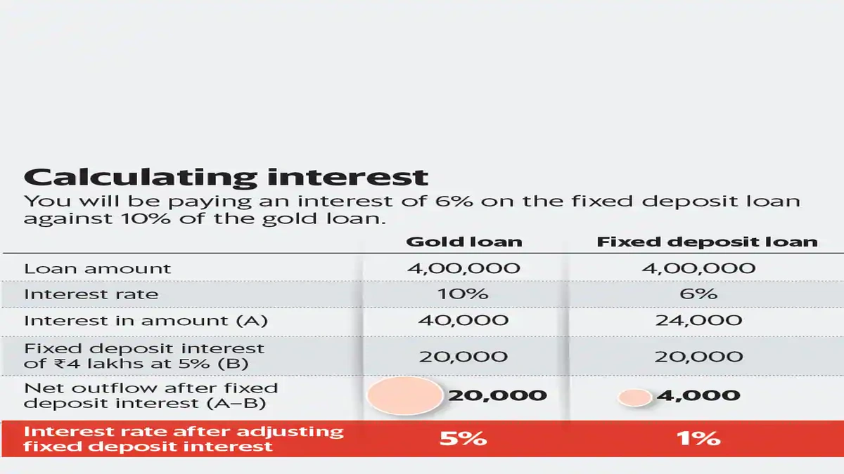 Unlock Gold Loan Interest | A Simple Formula