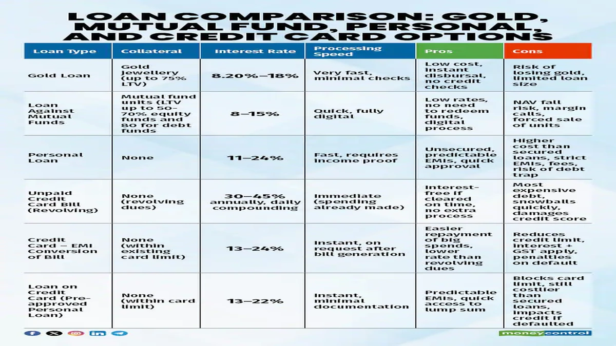 Gold Loan vs. Personal Loan | The Hidden Truths!