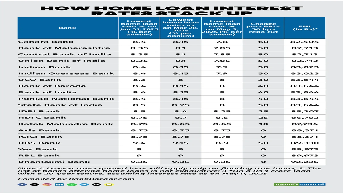 US Home Loan Rates Today | What's Really Happening?
