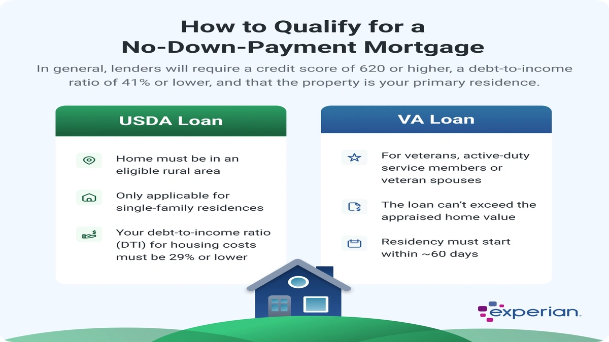 Zero Down Payment Mortgages USA | The Truth