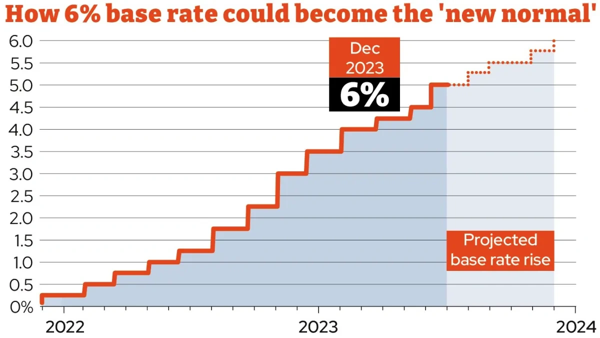 UK Mortgage Rates | 6-Month Shock Forecast?