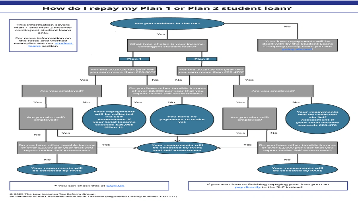 Reduce UK Student Loan Interest | The Legal Secret